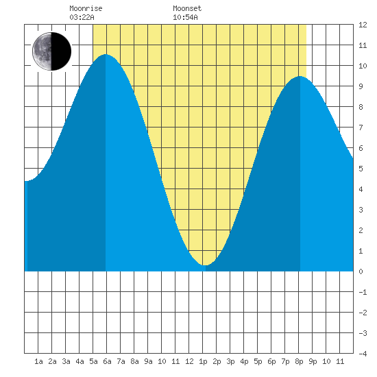 Tlevak Narrows tide chart for Monday, May 3, 2021