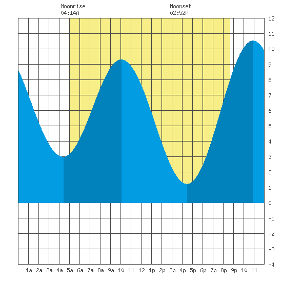 Tlevak Narrows tide chart for Thursday, May 6, 2021