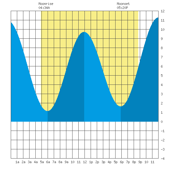 Tlevak Narrows tide chart for Saturday, May 8, 2021
