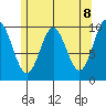 Tlevak Narrows tide chart for Saturday, May 8, 2021