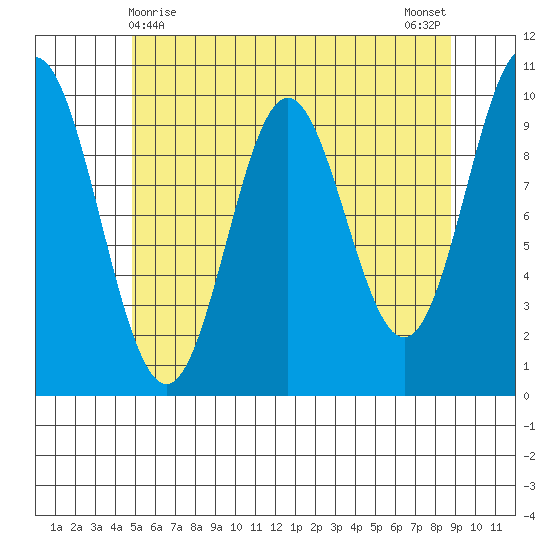 Tlevak Narrows tide chart for Sunday, May 9, 2021