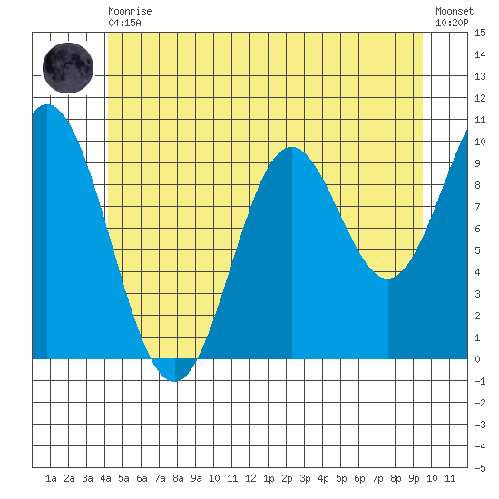 Tlevak Narrows tide chart for Thursday, June 10, 2021