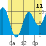 Tlevak Narrows tide chart for Friday, June 11, 2021