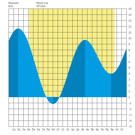 Tlevak Narrows tide chart for Saturday, June 12, 2021