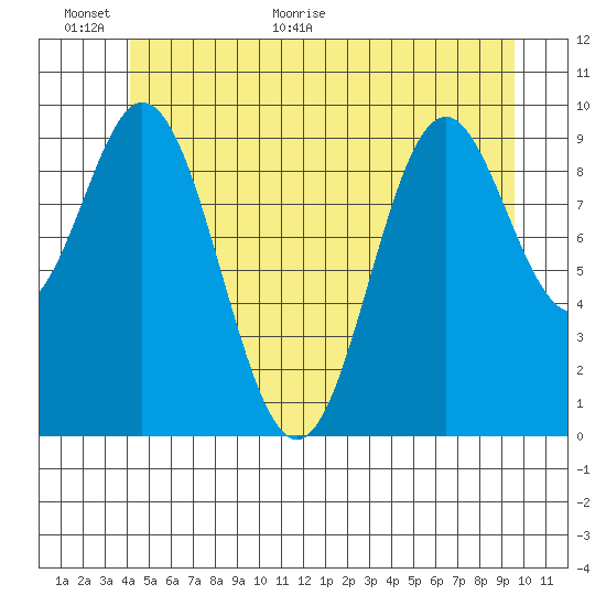 Tlevak Narrows tide chart for Wednesday, June 16, 2021