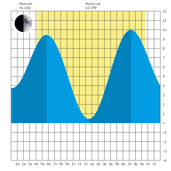 Tlevak Narrows tide chart for Thursday, June 17, 2021