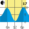 Tlevak Narrows tide chart for Thursday, June 17, 2021