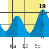 Tlevak Narrows tide chart for Saturday, June 19, 2021