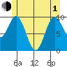 Tlevak Narrows tide chart for Tuesday, June 1, 2021