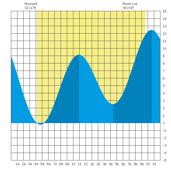 Tlevak Narrows tide chart for Monday, June 21, 2021