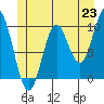 Tlevak Narrows tide chart for Wednesday, June 23, 2021