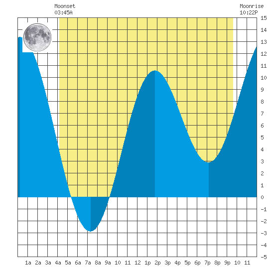 Tlevak Narrows tide chart for Thursday, June 24, 2021
