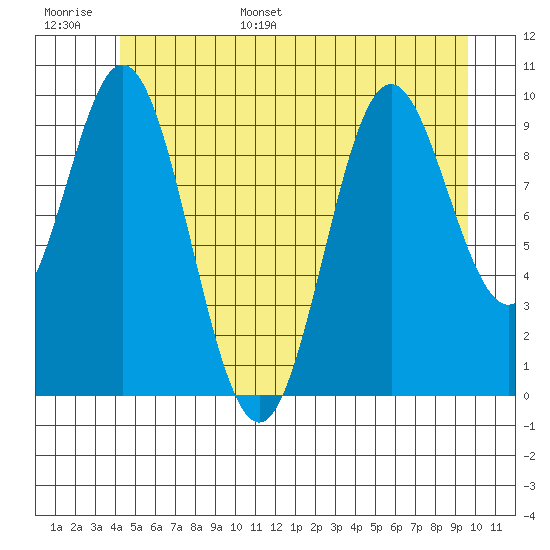 Tlevak Narrows tide chart for Tuesday, June 29, 2021