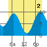 Tlevak Narrows tide chart for Wednesday, June 2, 2021