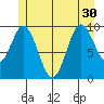 Tlevak Narrows tide chart for Wednesday, June 30, 2021