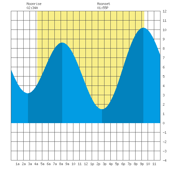 Tlevak Narrows tide chart for Thursday, June 3, 2021