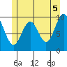 Tlevak Narrows tide chart for Saturday, June 5, 2021
