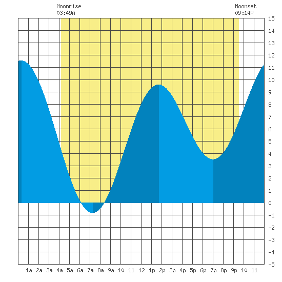 Tlevak Narrows tide chart for Wednesday, June 9, 2021