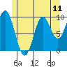 Tlevak Narrows tide chart for Sunday, July 11, 2021
