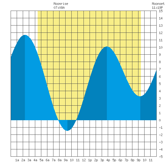 Tlevak Narrows tide chart for Monday, July 12, 2021