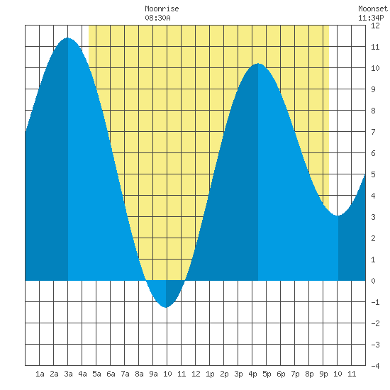 Tlevak Narrows tide chart for Tuesday, July 13, 2021