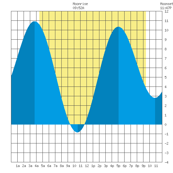 Tlevak Narrows tide chart for Wednesday, July 14, 2021