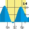 Tlevak Narrows tide chart for Wednesday, July 14, 2021