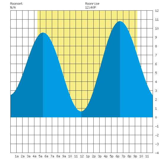 Tlevak Narrows tide chart for Friday, July 16, 2021