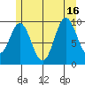 Tlevak Narrows tide chart for Friday, July 16, 2021