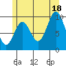 Tlevak Narrows tide chart for Sunday, July 18, 2021