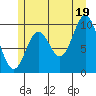 Tlevak Narrows tide chart for Monday, July 19, 2021