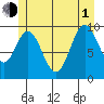 Tlevak Narrows tide chart for Thursday, July 1, 2021