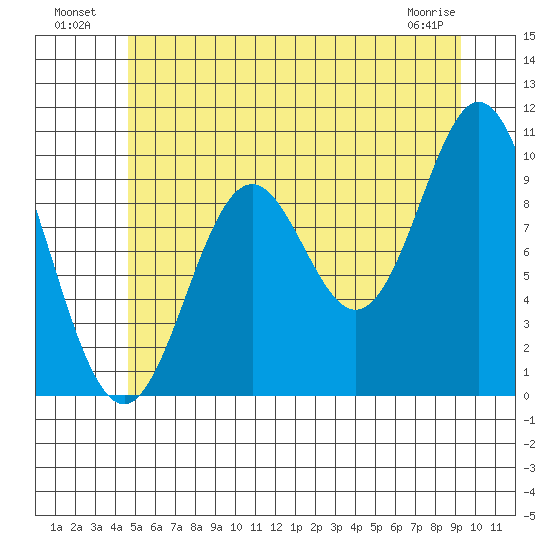 Tlevak Narrows tide chart for Tuesday, July 20, 2021