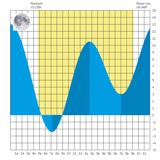 Tlevak Narrows tide chart for Friday, July 23, 2021