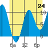 Tlevak Narrows tide chart for Saturday, July 24, 2021