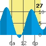 Tlevak Narrows tide chart for Tuesday, July 27, 2021