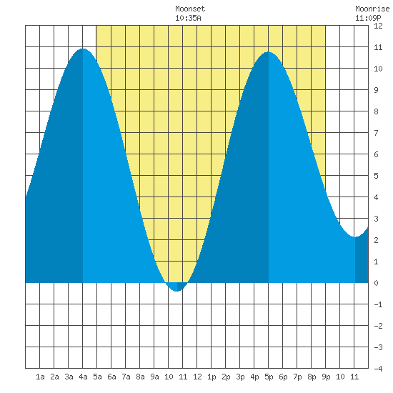 Tlevak Narrows tide chart for Wednesday, July 28, 2021
