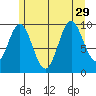 Tlevak Narrows tide chart for Thursday, July 29, 2021