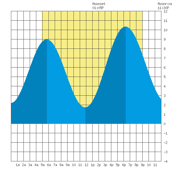 Tlevak Narrows tide chart for Friday, July 30, 2021