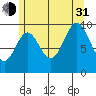 Tlevak Narrows tide chart for Saturday, July 31, 2021
