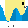 Tlevak Narrows tide chart for Thursday, July 8, 2021
