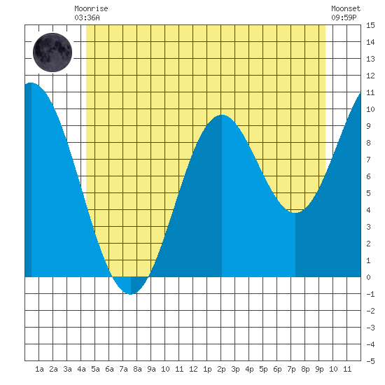 Tlevak Narrows tide chart for Friday, July 9, 2021