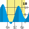 Tlevak Narrows tide chart for Tuesday, August 10, 2021