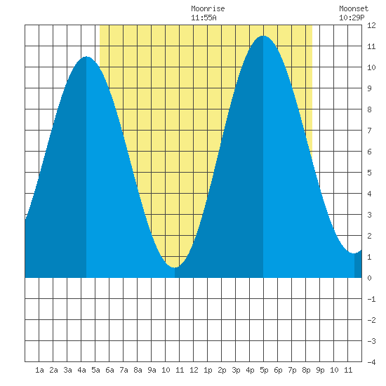 Tlevak Narrows tide chart for Friday, August 13, 2021