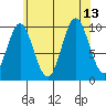 Tlevak Narrows tide chart for Friday, August 13, 2021