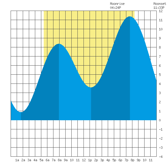 Tlevak Narrows tide chart for Monday, August 16, 2021