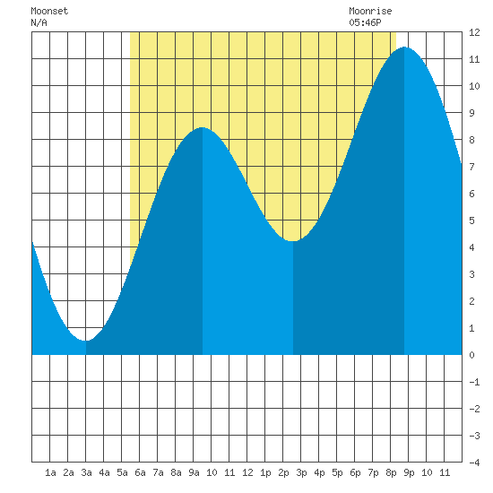 Tlevak Narrows tide chart for Tuesday, August 17, 2021
