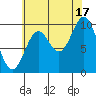 Tlevak Narrows tide chart for Tuesday, August 17, 2021