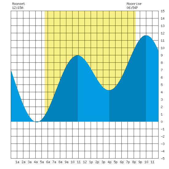 Tlevak Narrows tide chart for Wednesday, August 18, 2021