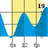 Tlevak Narrows tide chart for Thursday, August 19, 2021